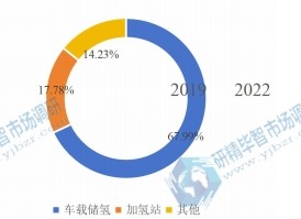 2019年全球固态储氢材料下游行业分布 2019年全球固态储氢材料下游行业分布