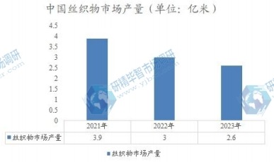中国丝织物市场产量 中国丝织物市场产量