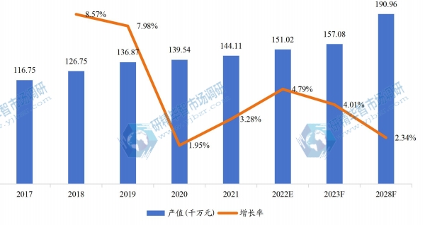 欧洲碟形弹簧产值及增长率 (2017-2028年) 欧洲碟形弹簧产值及增长率 (2017-2028年)