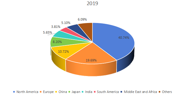 收入方面的区域市场份额(2019-2020) 收入方面的区域市场份额(2019-2020)