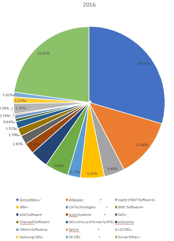 2016年韩国IT服务管理供应商收入份额 2016年韩国IT服务管理供应商收入份额