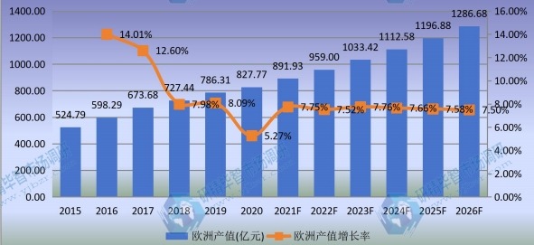 欧洲功率半导体产值及增长率 (2015-2026年) 欧洲功率半导体产值及增长率 (2015-2026年)
