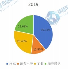 全球功率半导体下游应用分布格局 2019 全球功率半导体下游应用分布格局 2019