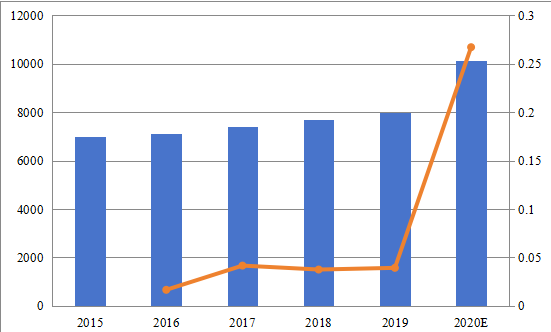英国熔喷无纺布销售额和增长率（2015-2020）