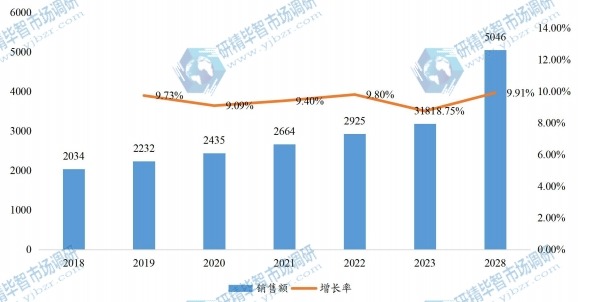 中国角度编码器销售额(百万元)及增长率 (2018-2028年) 中国角度编码器销售额(百万元)及增长率 (2018-2028年)