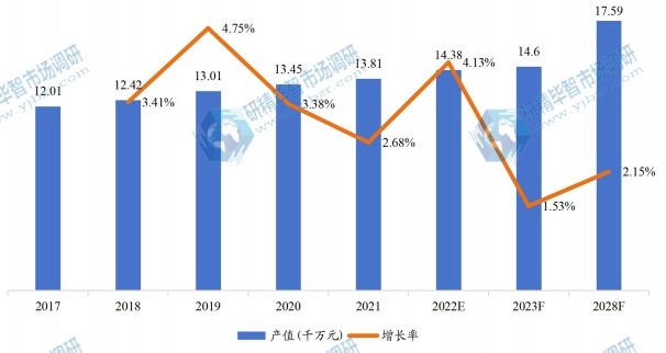 中国碟形弹簧产值及增长率 (2017-2028年) 中国碟形弹簧产值及增长率 (2017-2028年)