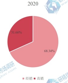 全球电动自行车(直径为20的车轮)下游应用分布格局 2020 全球电动自行车(直径为20的车轮)下游应用分布格局 2020