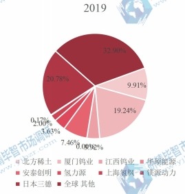 全球固态储氢材料头部企业市场占比(2019-2022) 全球固态储氢材料头部企业市场占比(2019-2022)
