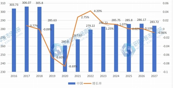 中国打印机产值及增长率 (2016-2027年)