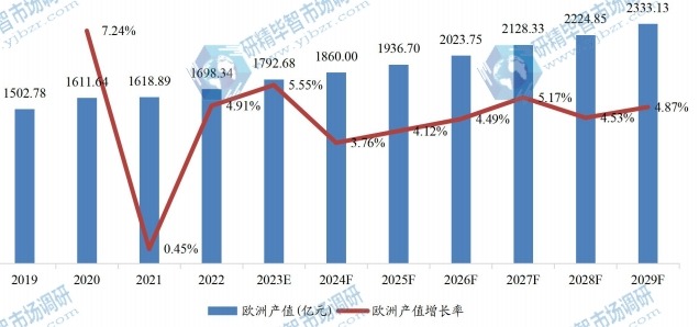 欧洲冷冻调理食品产值及增长率 (2019-2029年) 欧洲冷冻调理食品产值及增长率 (2019-2029年)