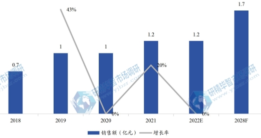 欧洲家电用彩涂板销售额(亿元)及增长率 (2018-2028年) 欧洲家电用彩涂板销售额(亿元)及增长率 (2018-2028年)
