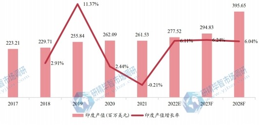 印度酪蛋白产值及增长率 (2017-2028年) 印度酪蛋白产值及增长率 (2017-2028年)