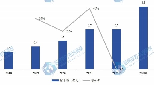 东南亚家电用彩涂板销售额(亿元)及增长率 (2018-2028年) 东南亚家电用彩涂板销售额(亿元)及增长率 (2018-2028年)