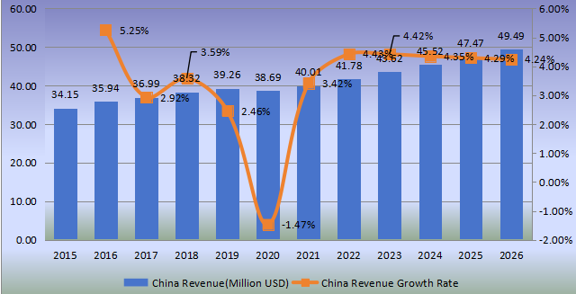 中国罗望子胶收入（百万美元）和增长率（2015-2026年）