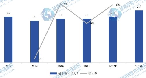 美国家电用彩涂板销售额(亿元)及增长率 (2018-2028年) 美国家电用彩涂板销售额(亿元)及增长率 (2018-2028年)
