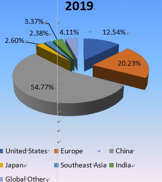 收入方面的区域市场份额(2019年) 收入方面的区域市场份额(2019年)