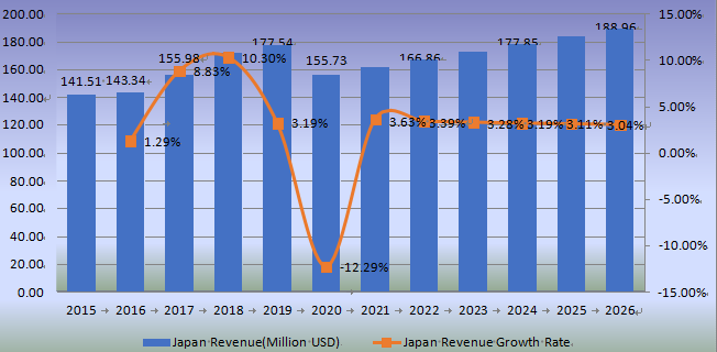 日本防水涂料收入(百万美元)和增长率(2015-2020年) 日本防水涂料收入(百万美元)和增长率(2015-2020年)