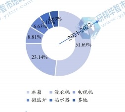 2021年全球家电用彩涂板下游行业分布 2021年全球家电用彩涂板下游行业分布