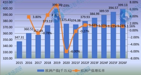 欧洲市场口腔CBCT2015-2026年产值及增长率 欧洲市场口腔CBCT2015-2026年产值及增长率