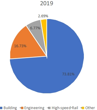 不同应用领域消费市场份额(%)(2019年) 不同应用领域消费市场份额(%)(2019年)