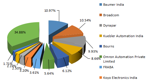 2016年印度旋转编码器收入份额(%)(按玩家/制造商) 2016年印度旋转编码器收入份额(%)(按玩家/制造商)