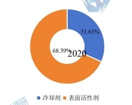 2020年全球六氟丙烯低聚体(二三聚)下游行业分布 2020年全球六氟丙烯低聚体(二三聚)下游行业分布