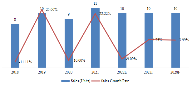 日本全伺服婴儿尿布机销售额，增长率（2018-2028）