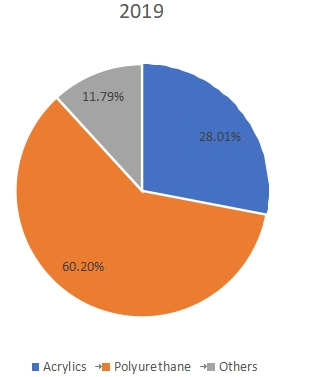 2019年按类型划分的全球防水涂料收入市场份额(%) 2019年按类型划分的全球防水涂料收入市场份额(%)