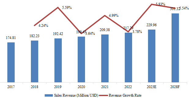 2017-2028年中国折纸机售收入及增长率 2017-2028年中国折纸机售收入及增长率