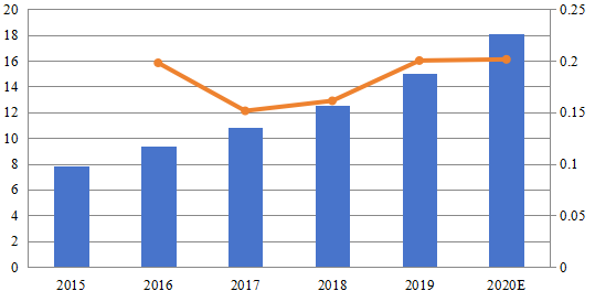 2015-2020年日本B2B服务审查平台市场规模(百万美元) 2015-2020年日本B2B服务审查平台市场规模(百万美元)