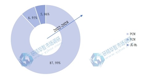 2022年全球各类型家电用彩涂板产量占比 2022年全球各类型家电用彩涂板产量占比