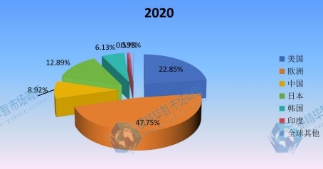 2020年全球主要地区口腔CBCT产值市场份额 2020年全球主要地区口腔CBCT产值市场份额