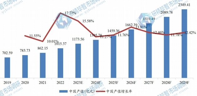 中国冷冻调理食品产值及增长率 (2019-2029年) 中国冷冻调理食品产值及增长率 (2019-2029年)