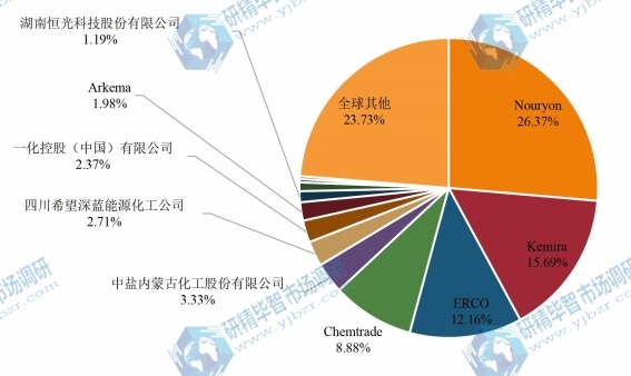 全球主要生产商氯酸钠销售额占比(2021年) 全球主要生产商氯酸钠销售额占比(2021年)