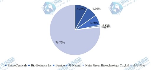 全球主要生产商蓝莓提取物销售额占比(2020-2021年) 全球主要生产商蓝莓提取物销售额占比(2020-2021年)