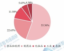 全球酪蛋白下游应用分布格局 2021 全球酪蛋白下游应用分布格局 2021