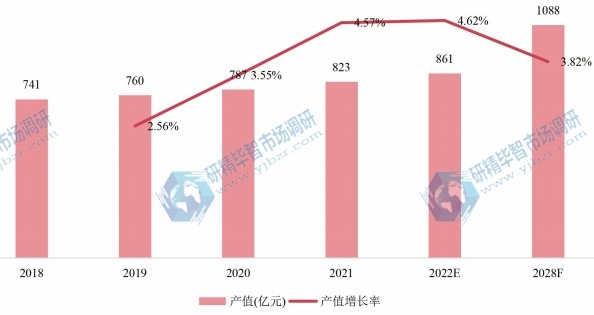 欧洲空气压缩机产值及增长率 (2018-2028年) 欧洲空气压缩机产值及增长率 (2018-2028年)