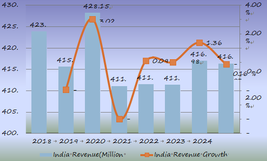 2018年至2025年，印度大规模肠外注射（LVP）收入（百万美元）和增长率（%）预测