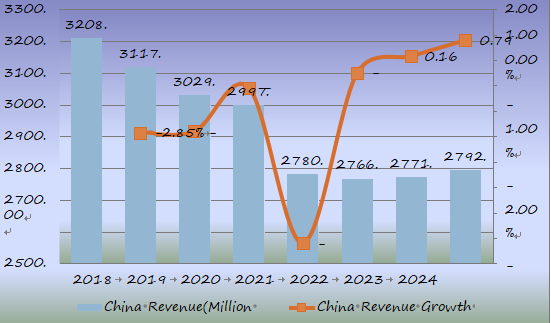 2018-2025年中国大容量肠外注射（LVP）收入（百万美元）和增长率（%）预测