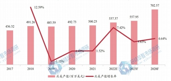 北美酪蛋白产值及增长率 (2017-2028年) 北美酪蛋白产值及增长率 (2017-2028年)