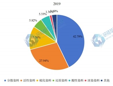 中国各类型染料占比统计情况 中国各类型染料占比统计情况