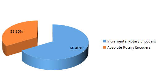 2016年旋转编码器按类型划分的收入市场份额(%) 2016年旋转编码器按类型划分的收入市场份额(%)
