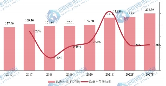 欧洲甲硫醇钠产值(百万元)及增长率 (2016-2027年) 欧洲甲硫醇钠产值(百万元)及增长率 (2016-2027年)