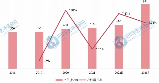 中国空气压缩机产值及增长率 (2018-2028年) 中国空气压缩机产值及增长率 (2018-2028年)