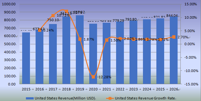 美国防水涂料收入(百万美元)和增长率(2015-2026年) 美国防水涂料收入(百万美元)和增长率(2015-2026年)
