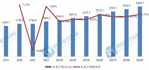 北美冷冻调理食品产值及增长率 (2019-2029年) 北美冷冻调理食品产值及增长率 (2019-2029年)
