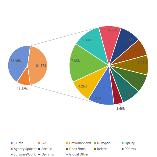 2020年全球B2B服务审查平台销售收入份额(%)玩家比较 2020年全球B2B服务审查平台销售收入份额(%)玩家比较