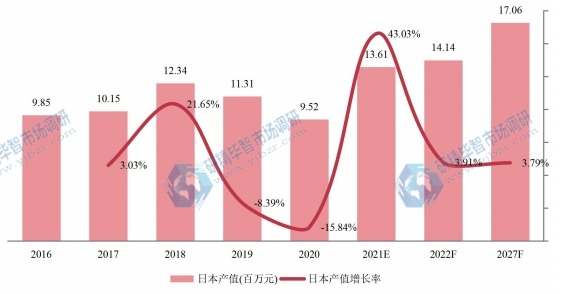 日本甲硫醇钠产值(百万元)及增长率 (2016-2027年) 日本甲硫醇钠产值(百万元)及增长率 (2016-2027年)