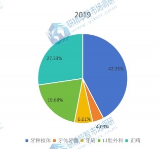 全球2019年口腔CBCT不同应用领域消费量市场份额 全球2019年口腔CBCT不同应用领域消费量市场份额