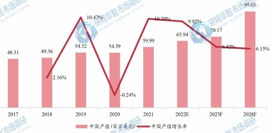 中国酪蛋白产值及增长率 (2017-2028年) 中国酪蛋白产值及增长率 (2017-2028年)